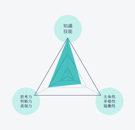 基礎知識型の評価ポイント