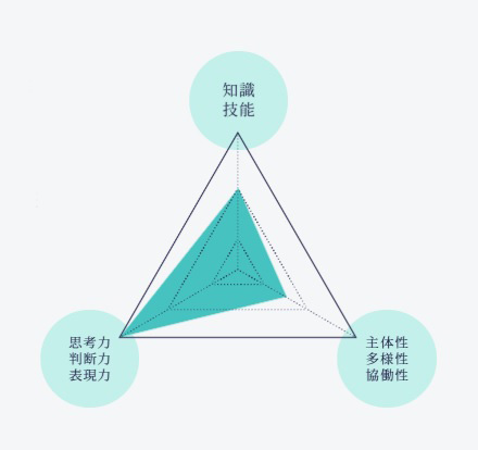 小論文型の評価ポイント