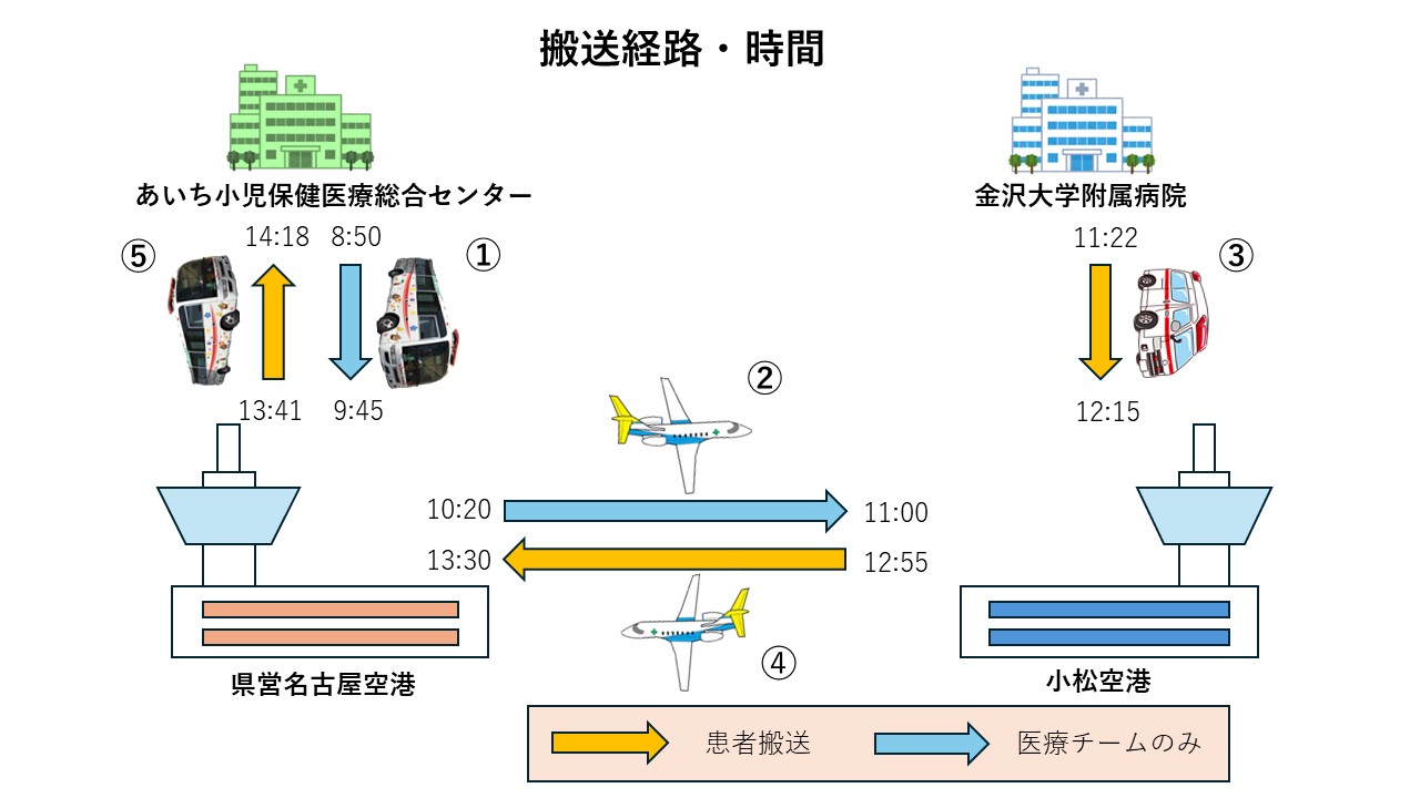 搬送経路