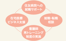 支援内容:住友病院への就職サポート、在宅医療ビジネス支援、就職・転職相談、看護師再トレーニング制度の実施