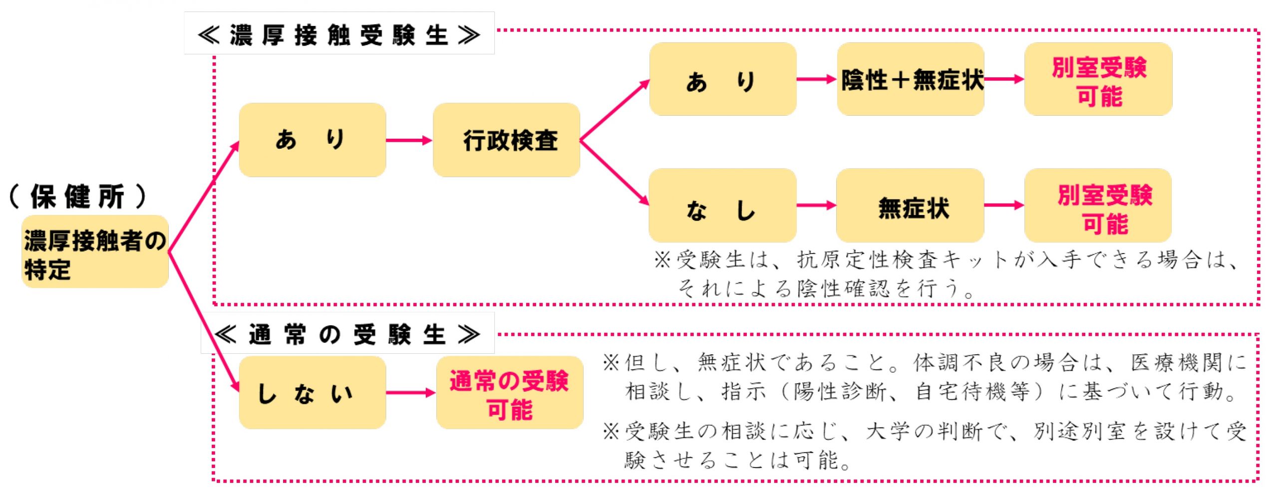 濃厚接触者の受験