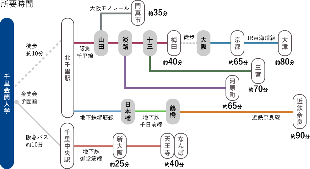 千里金蘭大学への所要時間