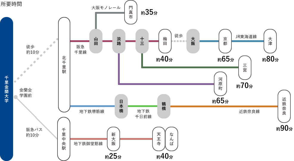 千里金蘭大学への所要時間