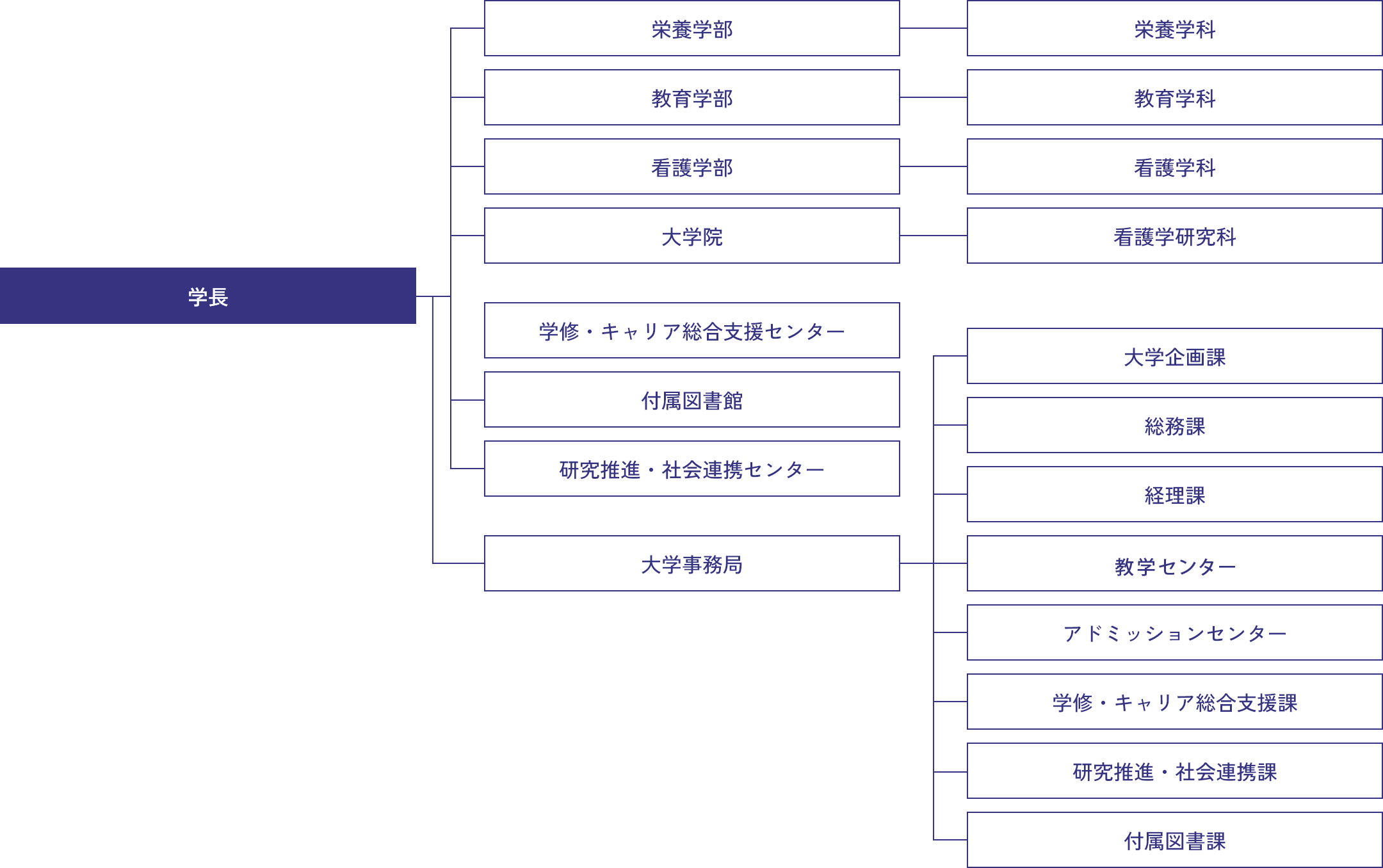 組織図
