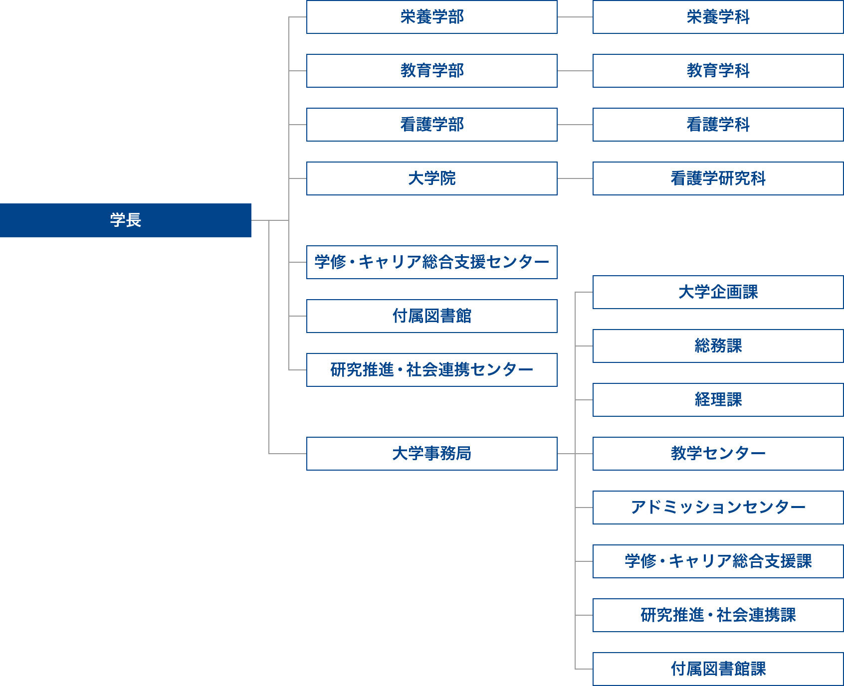 組織図