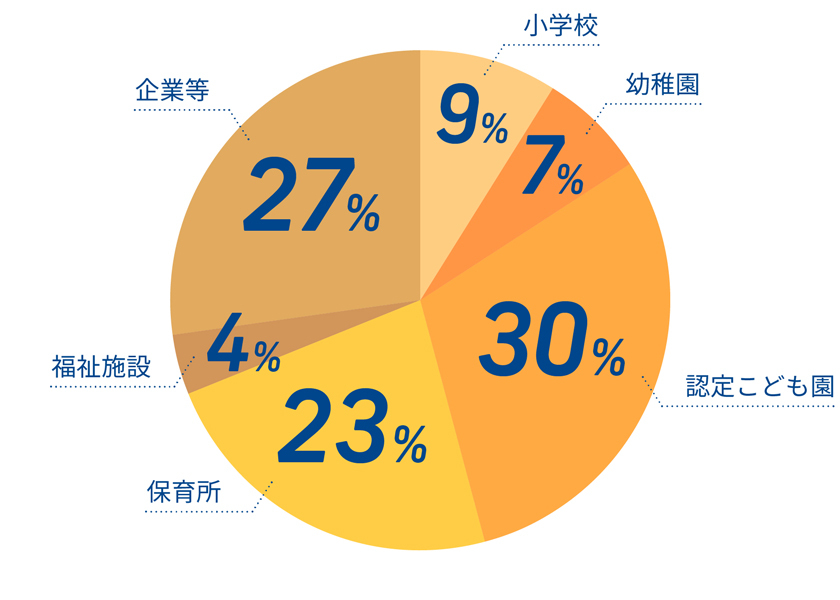 小学校9%　幼稚園7%　認定こども園30%　保育所23%　福祉施設4%　企業等27%