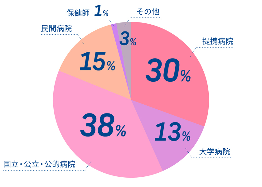 提携病院30%　大学病院13%　国立・公立・公的病院38%　民間病院15%　保健師1%　その他3%