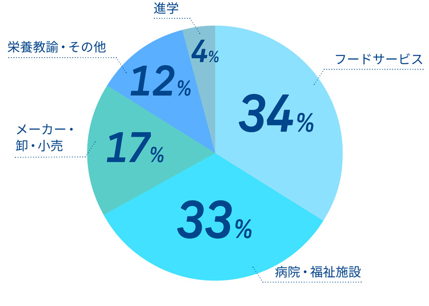 フードサービス34%　病院福祉施設33%　メーカー・卸・小売17%　栄養教諭ほか12%　進学4%